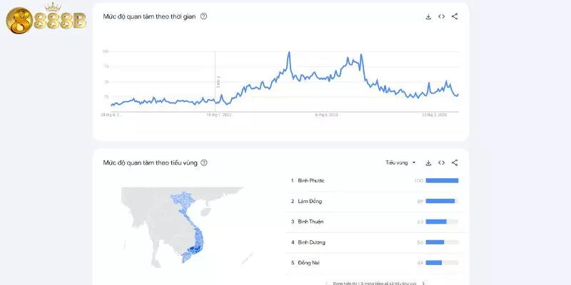 Mức độ phát triển của 888B trên toàn thế giới